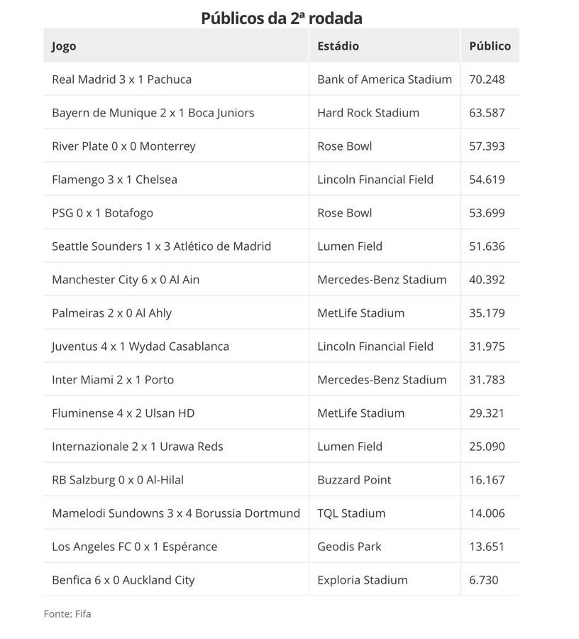 Ranking de melhores públicos do Mundial
Divulgação: GE