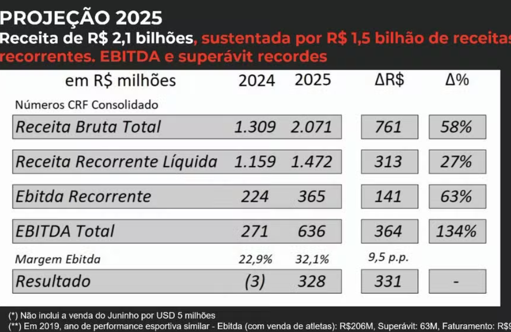 Flamengo alcança R$ 2 bilhões de receita em 2025 Divulgação: Flamengo TV